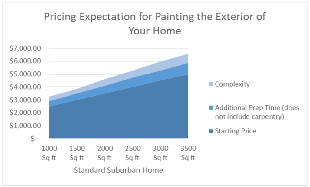 The Lowdown on the Cost of Exterior House Painting