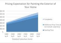 The Lowdown on the Cost of Exterior House Painting