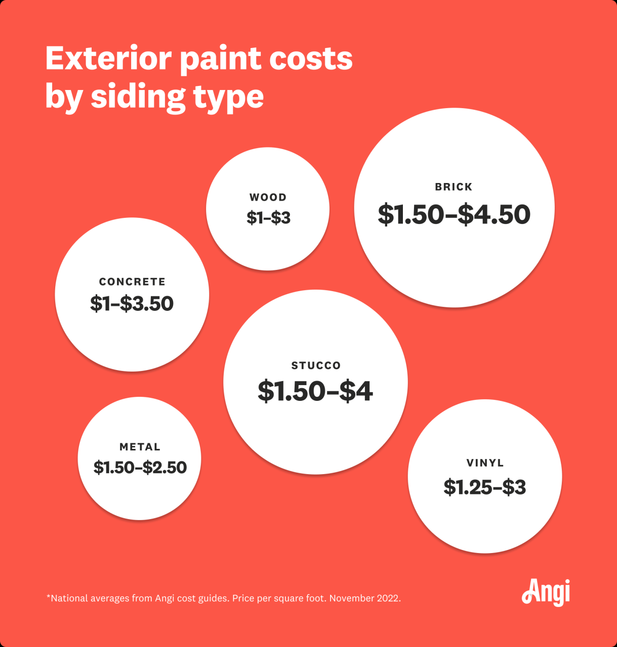 The Lowdown on the Cost of Painting House Exterior: What You Need to Know