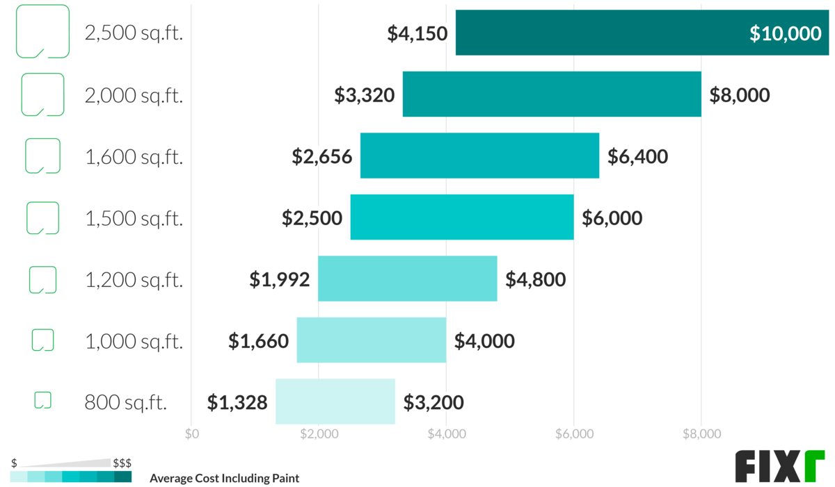 Exterior House Painting Costs: What to Expect